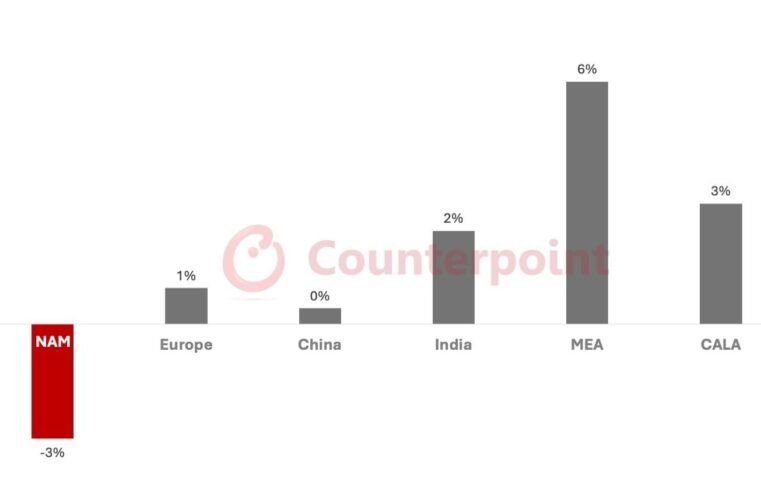 Crise? Mercado de smartphones deve encolher na América do Norte por causa de tarifas de Trump