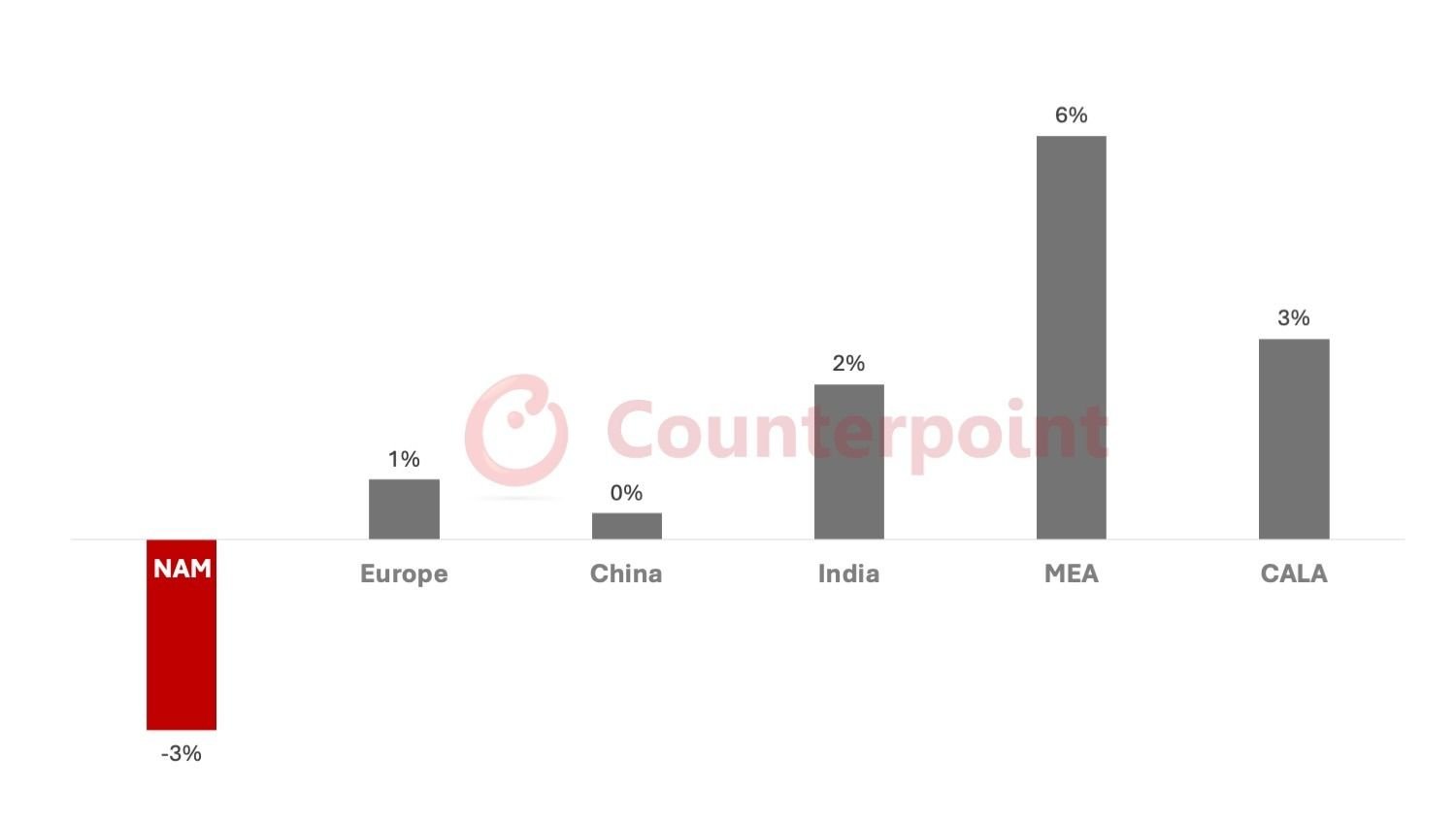 Crise? Mercado de smartphones deve encolher na América do Norte por causa de tarifas de Trump