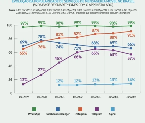 Telegram x WhatsApp: qual é o app de mensagem é melhor?